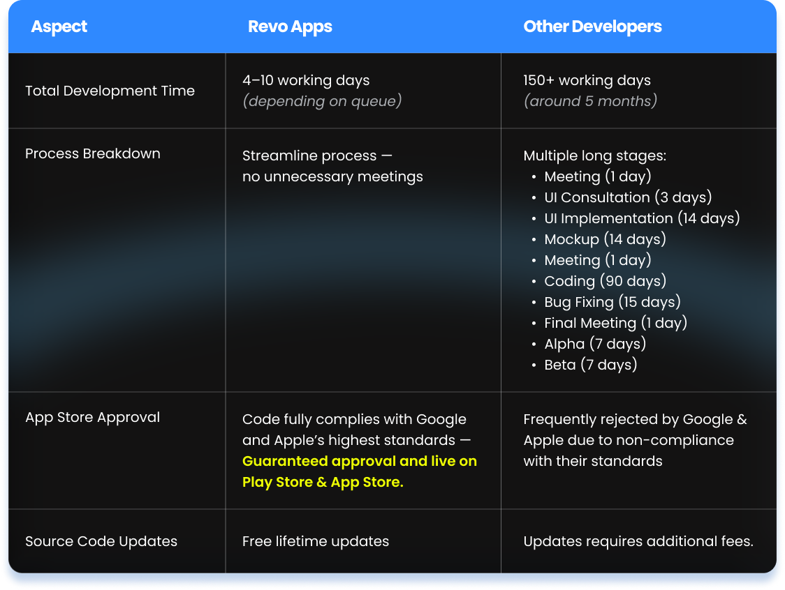 [Table] Comparison Revo Apps vs Other Developers