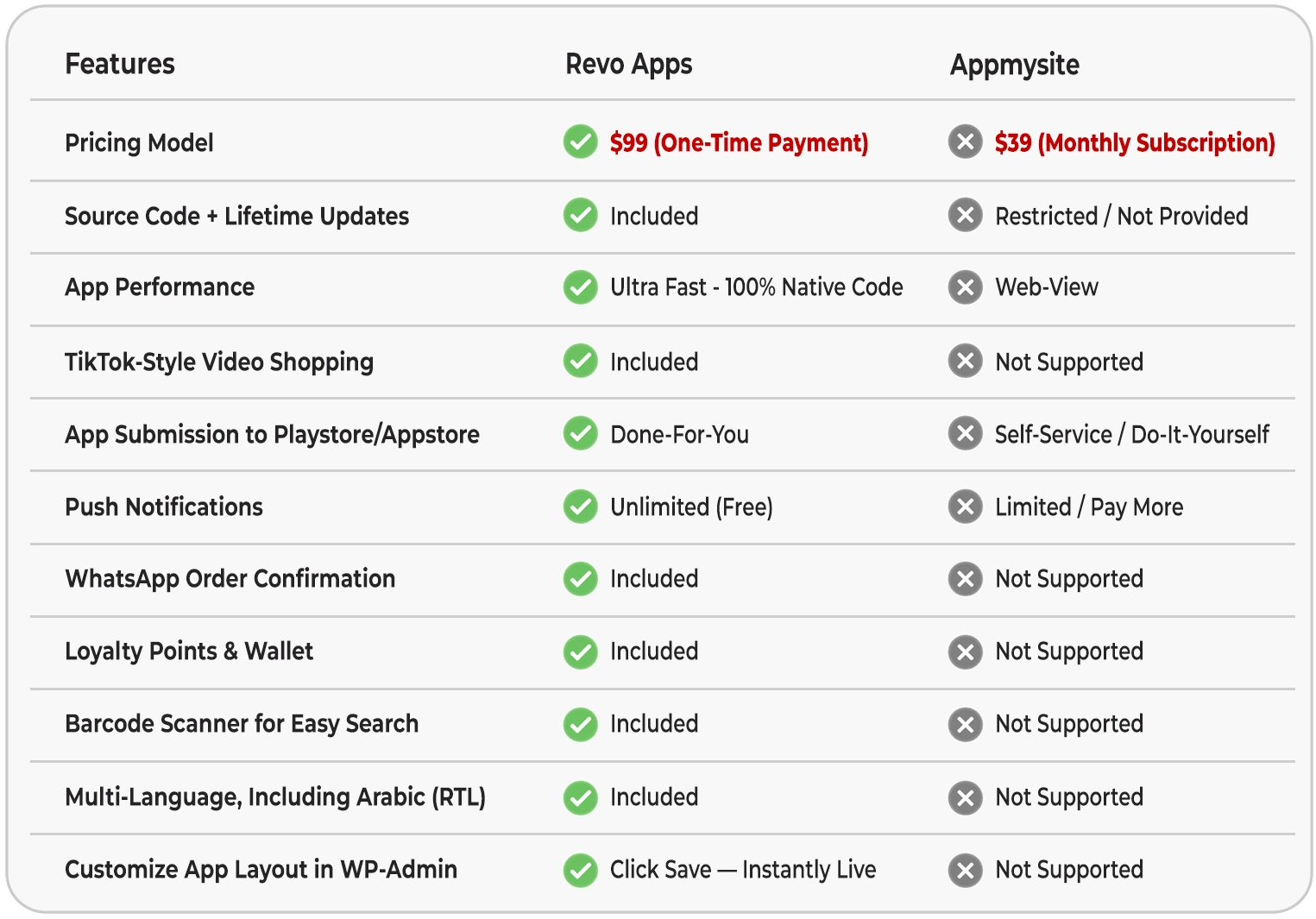 Revo Apps vs Appmysite - WooCommerce Mobile App Builder