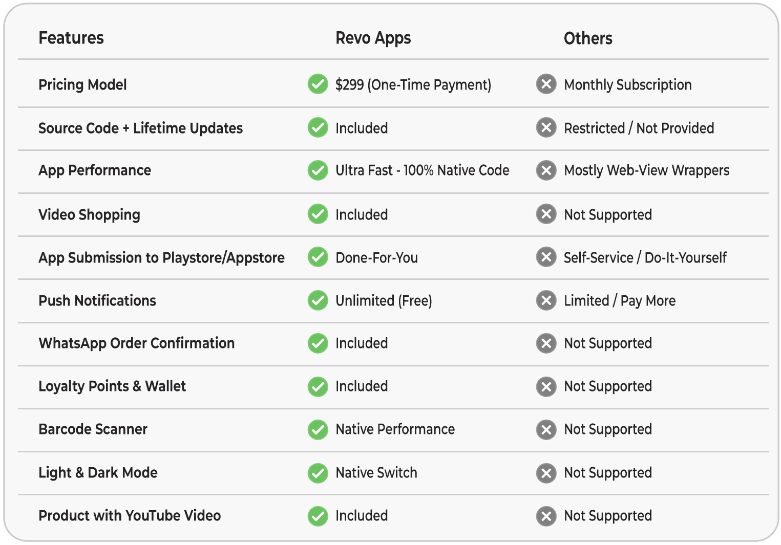 Revo Apps vs Others - WooCommerce Mobile App Builder New 2026