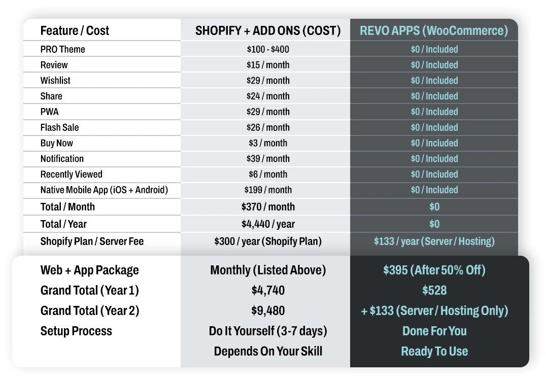 Comparison Shopify vs Wordpress WooCommerce Detailed WooCommerce VS Shopify. Shopify Alternative