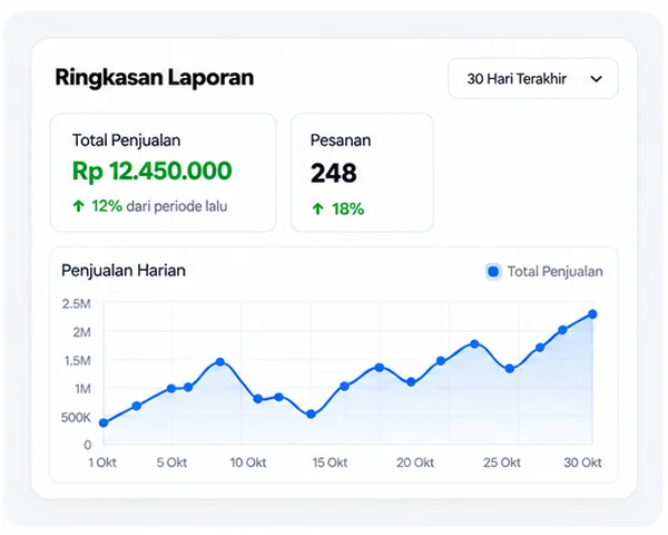 Laporan Penjualan Laporan Penjualan